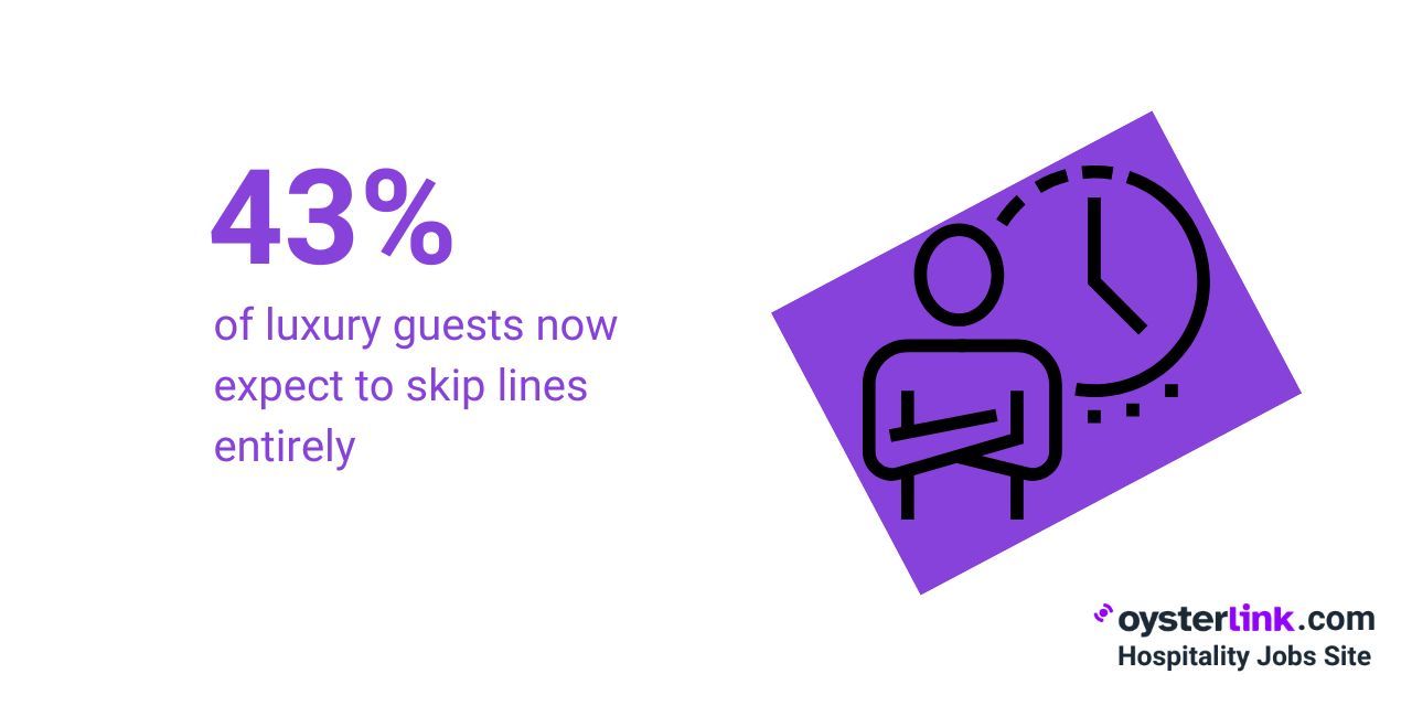 percentage of guests expecting no wait lines